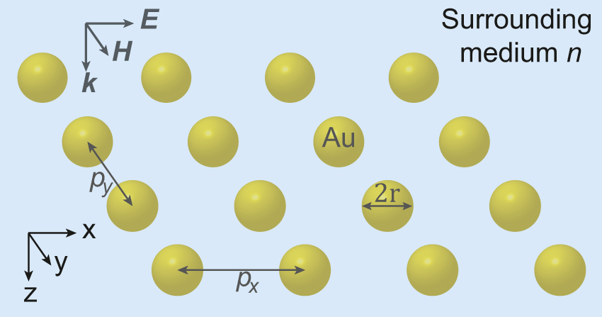 Figure 1: (Color online) Schematic view of the gold nanosphere array in the surrounding medium with refractive index n.