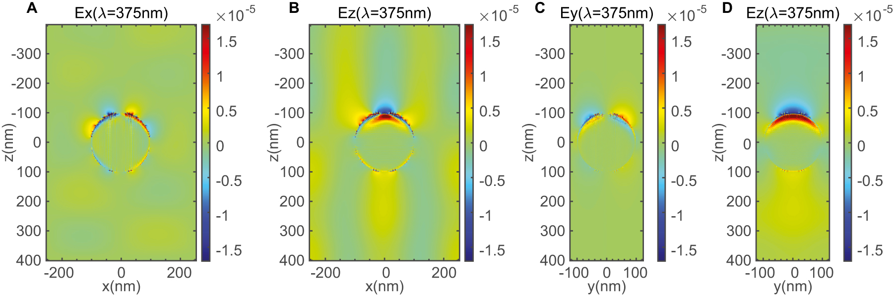 Figure 5: (Color online) The generated second harmonic electric field component (A) Ex and (B) Ez in the xz-plane, and components (C) Ey and (D) Ez in the yz-plane cut through the nanoparticle center. The field amplitude is normalized to the fundamental incident field.
