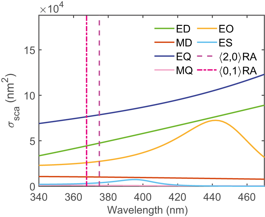 Figure 6: (Color online) Scattering cross section σsca calculated with Mie theory. EO denotes electric octupole, and ES denotes electric sedecapole.