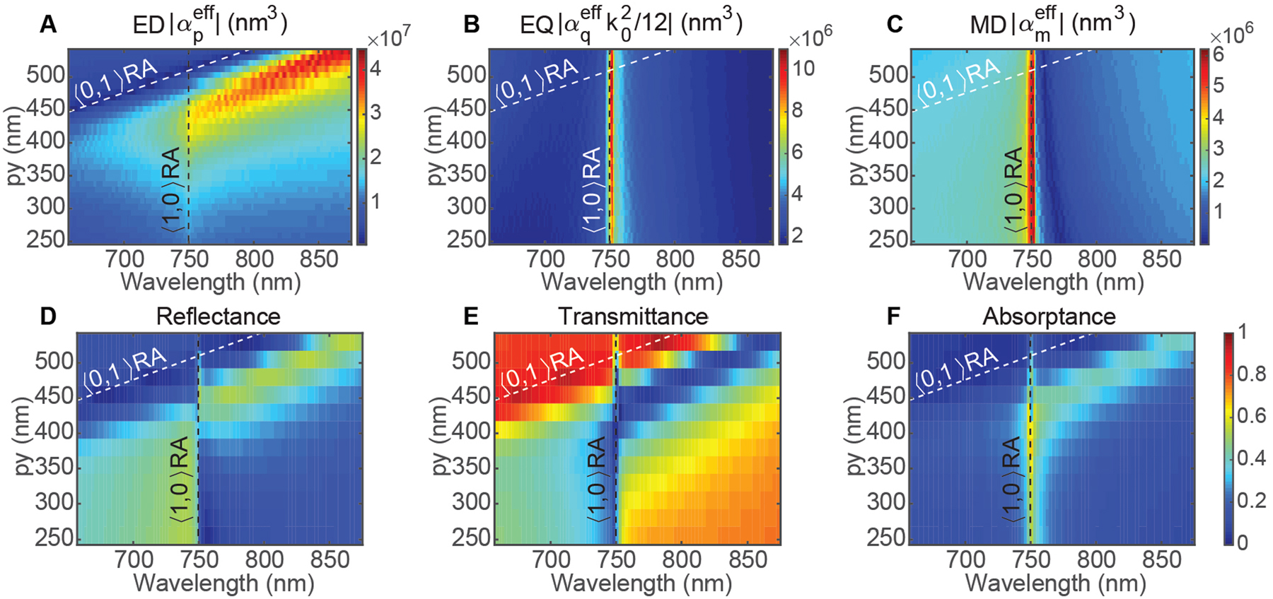 Figure 7: (Color online) Effective polarizabilities of (A) ED, (B) EQ, and (C) MD nanoparticle multipoles in the periodic nanoparticle array with fixed lattice periods px = 510 nm and variant py. The calculations are based on the analytical dipole-quadrupole approximation model. (D) Reflection, (E) transmission and (F) absorption linear spectra in periodic array with fixed lattice periods px = 510 nm and variant py. The colorbar is the same for (D)–(F) panels. The dashed lines show the 〈1,0〉$\langle 1,0\rangle $ and 〈0,1〉$\langle 0,1\rangle $ Rayleigh anomaly wavelengths.
