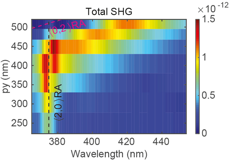 Figure 8: (Color online) Intensity of the second harmonic signal generated for different py spacing in colormap plots. The dashed lines show the 〈2,0〉$\langle 2,0\rangle $ and 〈0,2〉$\langle 0,2\rangle $ Rayleigh anomaly wavelengths.