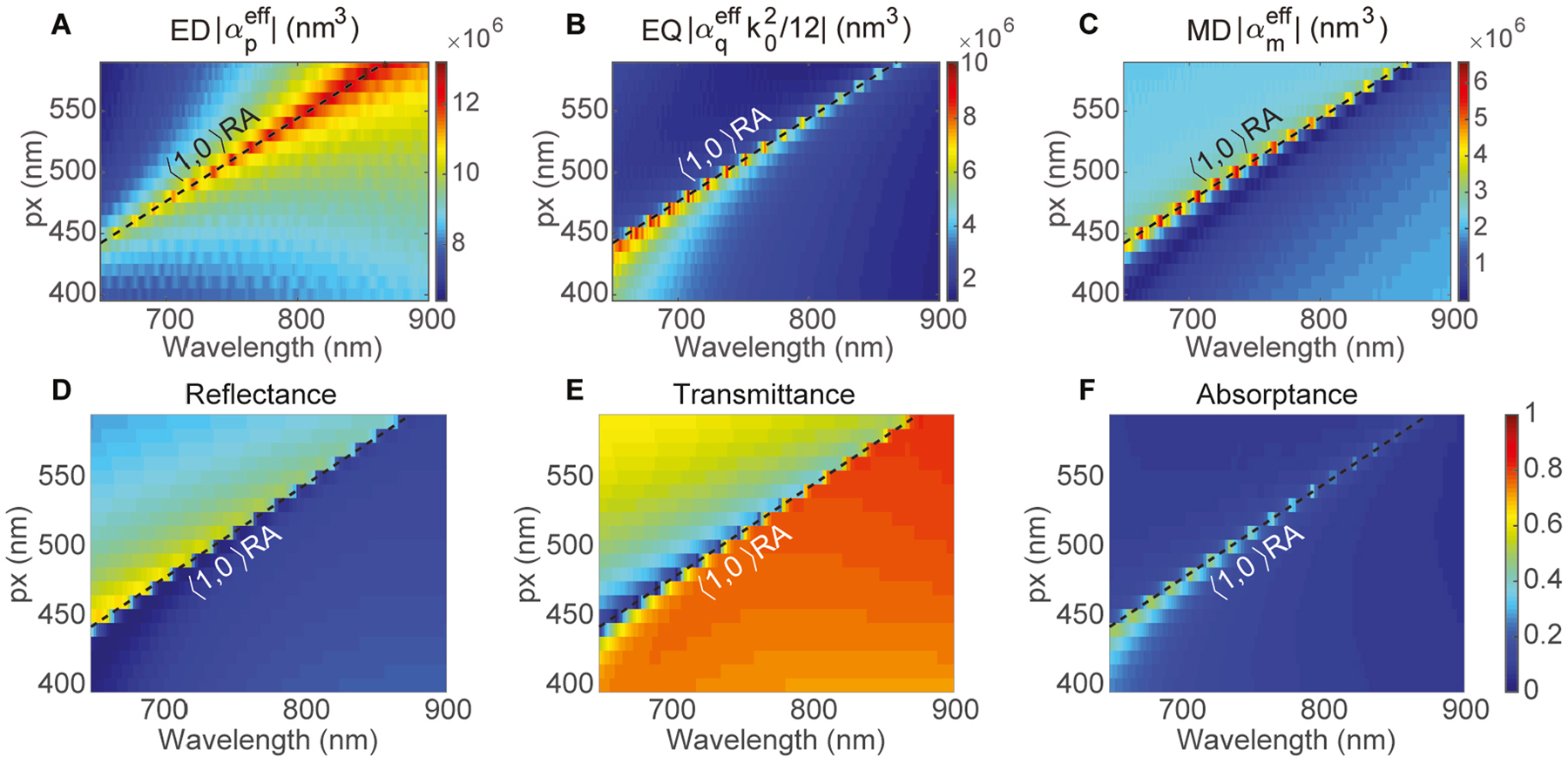Figure 9: (Color online) Effective polarizabilities of (A) ED, (B) EQ, and (C) MD nanoparticle multipoles in the periodic array with fixed lattice periods py = 250 nm and variant px. (D) Reflection, (E) transmission, and (F) absorption linear spectra in periodic array with fixed lattice periods py = 250 nm and variant px. The dashed lines show the 〈1,0〉$\langle 1,0\rangle $ Rayleigh anomaly wavelength for each lattice spacing.