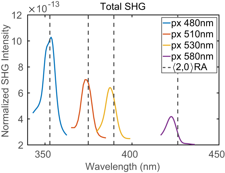 Figure 10: (Color online) Intensity of the second harmonic signal generated for different px spacing. The dashed lines show the 〈2,0〉$\langle 2,0\rangle $ Rayleigh anomaly wavelengths.