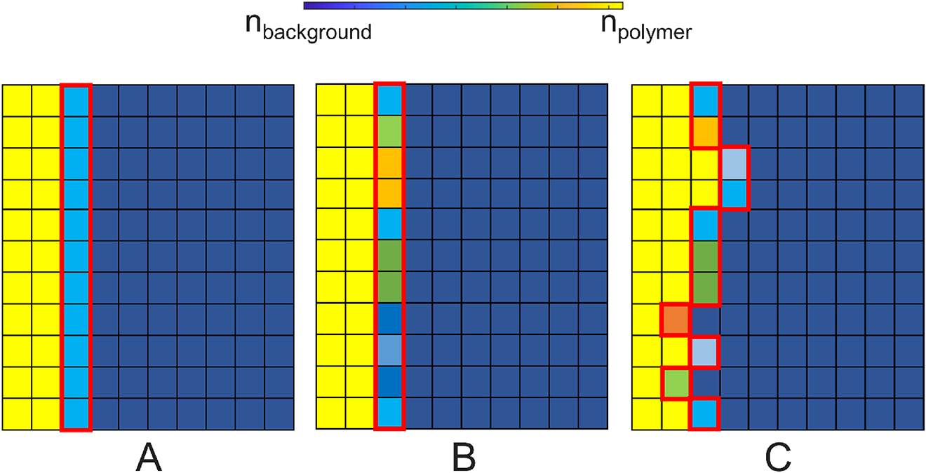 Figure 2: Representation of the optimization scheme on a single layer. (A) Initialization step with a uniform layer and active voxels (shown with red boundaries). (B) nth${n}^{th}$ Iteration where we observe changes of refractive index in active voxels. (C) mth${m}^{th}$ Iteration where we observe the elongation of active voxels. Provided that: m>n>1$:m{ >}n{ >}1$.