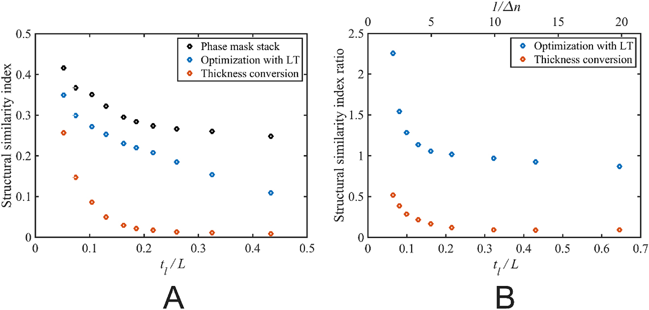 Figure 4: (A) Averaged structural similarity index of output fields LP02$L{P}_{02}$ and LP21$L{P}_{21}$ vs tl/L${t}_{l}/L$ (thickness variation/layer separation). (B) Averaged structural similarity index of output fields LP02$L{P}_{02}$ and LP21$L{P}_{21}$ divided by the average structural similarity index of corresponding discretized phase mask stack vs tl/L${t}_{l}/L$ and equivalently 1/Δn$1/\text{{\Delta}}n$ for this scenario. See Section 1 and 2 of the Supplementary Material for more details. Decreasing trend with increasing tl/L${t}_{l}/L$ demonstrates the effect of representation error.