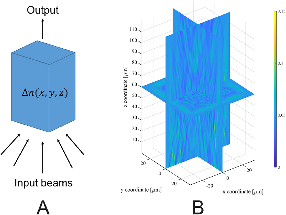 Figure 7: (A) Multiplexing scheme with GRIN volume element where Δn(x, y, z)$\text{{\Delta}}n\left(x,\hspace{0.17em}y,\hspace{0.17em}z\right)$ stands for RI variation. (B) XY, YZ and XZ cut planes of the optimized volume by LT. Colorbar shows RI variation.