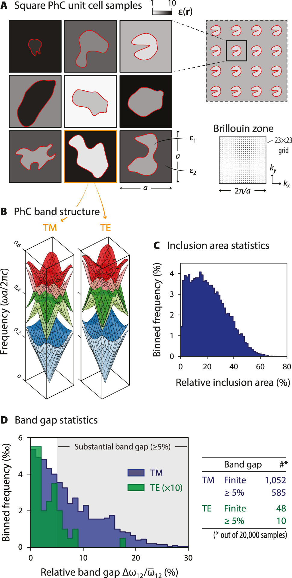 Figure 1: Photonic crystal data set. We generated a data set of 20,000 square 2D PhC unit cells, each consisting of a smooth, centered inclusion of permittivity ε1${\varepsilon }_{1}$ in a background permittivity ε2${\varepsilon }_{2}$ with εi∈[1,10]${\varepsilon }_{i}\in \left[1,10\right]$. (A) Several representative unit cells and the BZ grid-sampling used in the calculation of band structures. (B) The TM and TE band structures of the PhC highlighted in orange in (A). (C) The generated unit cells predominately feature inclusions occupying less than half the unit cell, as illustrated by a histogramming of the relative inclusion areas across the data set. (D) TM band gaps between bands 1 and 2 consequently occur much more frequently than TE gaps, as TE gaps mainly arise in “filamentory” networks, corresponding to large relative inclusion areas.