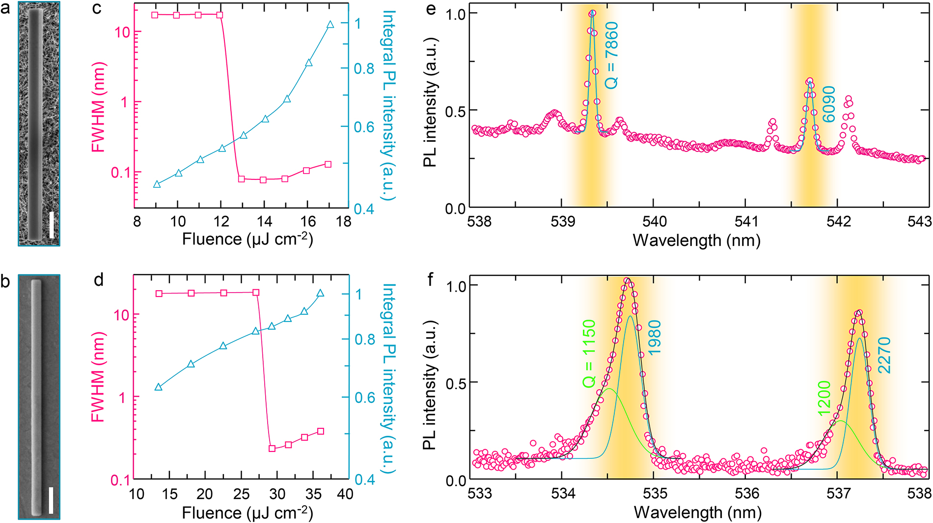 Figure 2: (a, b) SEM images of NW 1 on NS ITO and NW 2 on flat ITO, respectively (scale bars are 1 μm). (c, d) PL intensity and FWHM value versus excitation fluence for the nanowires. The laser threshold for NW 1 (c) is two times lower than that of NW 2 (d). (e, f) Qlas-factor analysis of the stimulated emission spectra observed for the NWs at the threshold fluence. For fitting the laser peaks, a Gaussian function is employed. NW 1 exhibits a four-fold increase in Qlas at dominant laser peak (e) as compared to that of the most intensive peak in the spectrum of NW 2 (f).