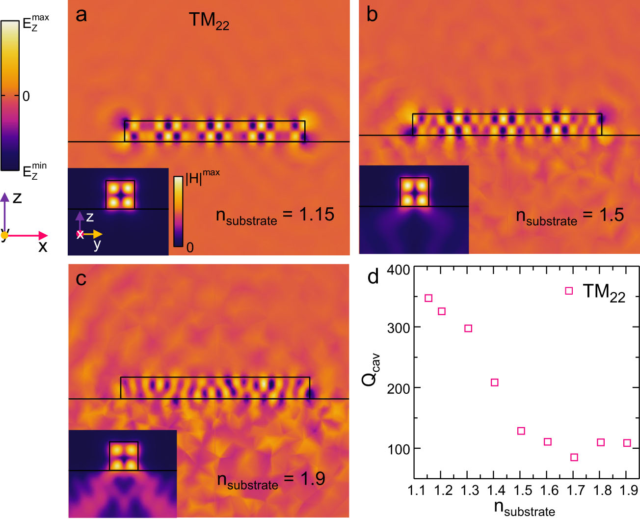 Figure 3: (a–c) Numerical modeling of the field spatial distribution of TM22 eigenmode in CsPbBr3 cavity with 3.5 × 0.4 × 0.4 μm dimensions placed on substrates having different refractive indices: 1.15 (a), 1.5 (b), and 1.9 (c). EZ component distribution is presented in the large-scale images, |H| – in the inset images. (d) Dependence of the cavity Q-factor calculated for TM22 eigenmode on the refractive index of the substrate.