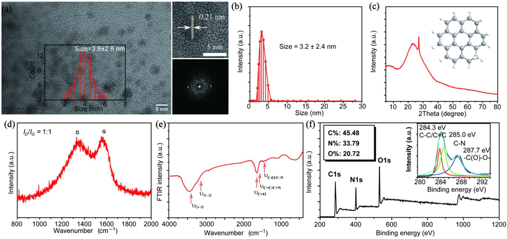 Figure 1: (a) Transmission electron microscopy (TEM) images, high-resolution TEM (HRTEM) images, and selected area electron diffraction (SAED) pattern of the carbon nanodots (CDs) (inset: the size distribution of the CDs). (b) DLS of the CDs aqueous solution. (c) XRD pattern of the CDs. (d) Raman spectrum of the CDs powder. (e) FTIR spectrum of the CDs. (f) Survey XPS spectrum of the CDs and high-resolution C1s spectrum of the CDs.