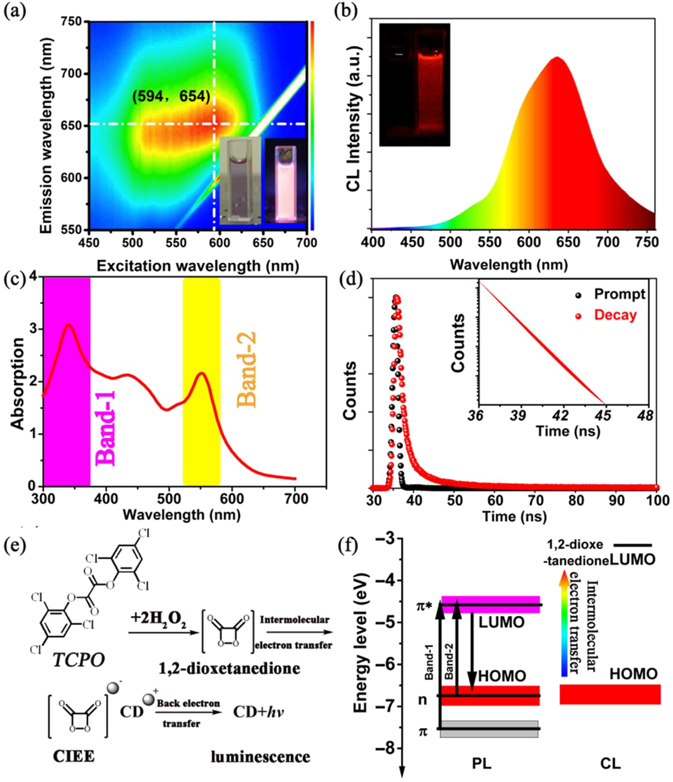 Figure 2: (a) Excitation–emission matrices of the CDs aqueous solution (inset: the photograph of CDs aqueous solution under 365 nm UV lamp). (b) The CL spectrum of the CDs (insets: the photograph before and after adding the CDs into TCPO and H2O2 solution in dark); (c) UV–vis absorption spectrum of the CDs aqueous solution (inset: the photograph under sunlight). (d) Time-resolved decay spectrum of the CDs aqueous solution. (e) Schematic illustration of the CL process induced by the CIEEL. (f) Schematic illustration the PL and CL mechanism.