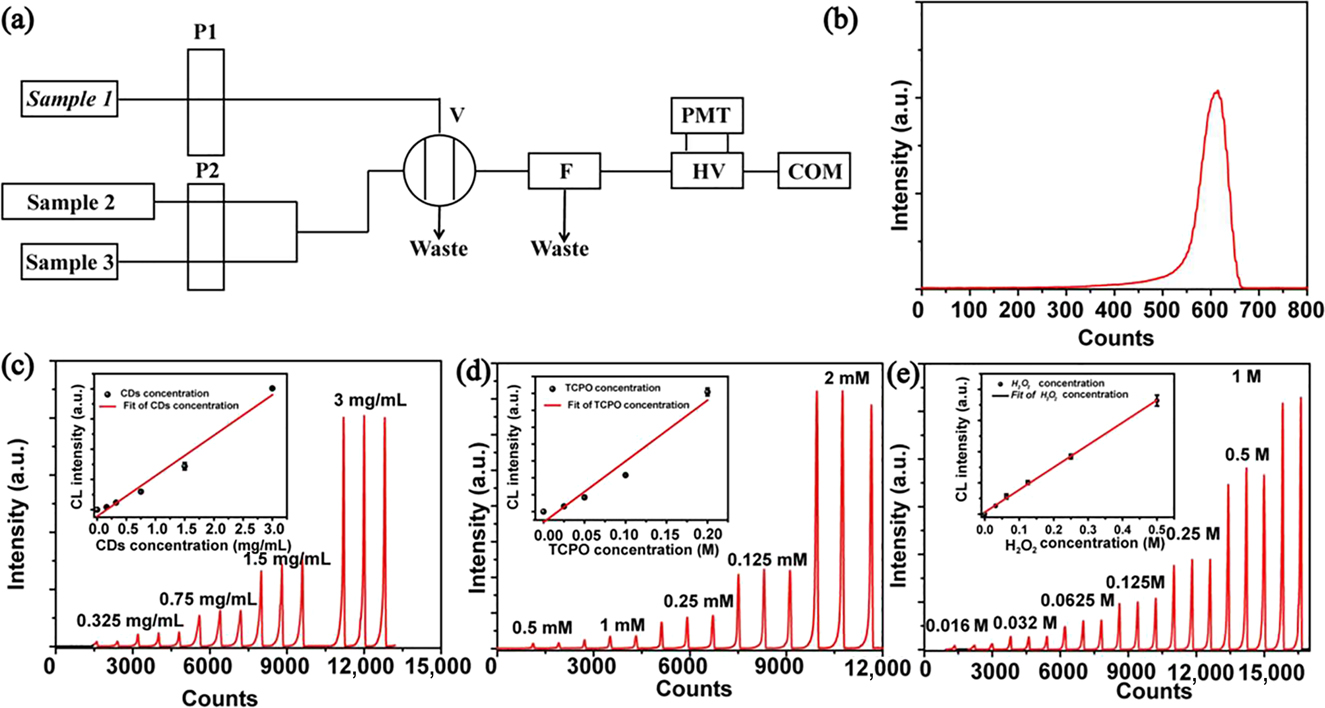 Figure 3: (a) Schematic illustration of the structure of flow-injection CL analysis instrument. (b) One cycle with 3 mg mL−1 CDs, 2 mM TCPO and 1 M H2O2 as samples. (c–e) The CL signal curve induced by different concentration of CDs (c), TCPO (d), and H2O2 (e) (insets: fitted curve of the maximum CL intensity vs. the concentration), error bars represent the standard deviation for three measurements.