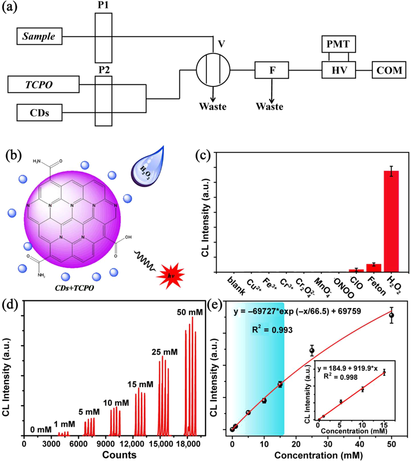 Figure 4: (a) Schematic illustration of the flow-injection lines in CL analysis device for H2O2 sensing. (b) Schematic illustration of the strategy for sensing H2O2. (c) The selectivity of CL analysis for H2O2. (d) The CL signal curve for different concentration of H2O2 with 1.2 mg mL−1 CDs solution and 10 mg mL−1 TCPO solution. (e) The relationship between the maximum CL intensity and the concentration of H2O2 (insets: the linear range of the CL analysis for H2O2), error bars represent the standard deviation for three measurements.