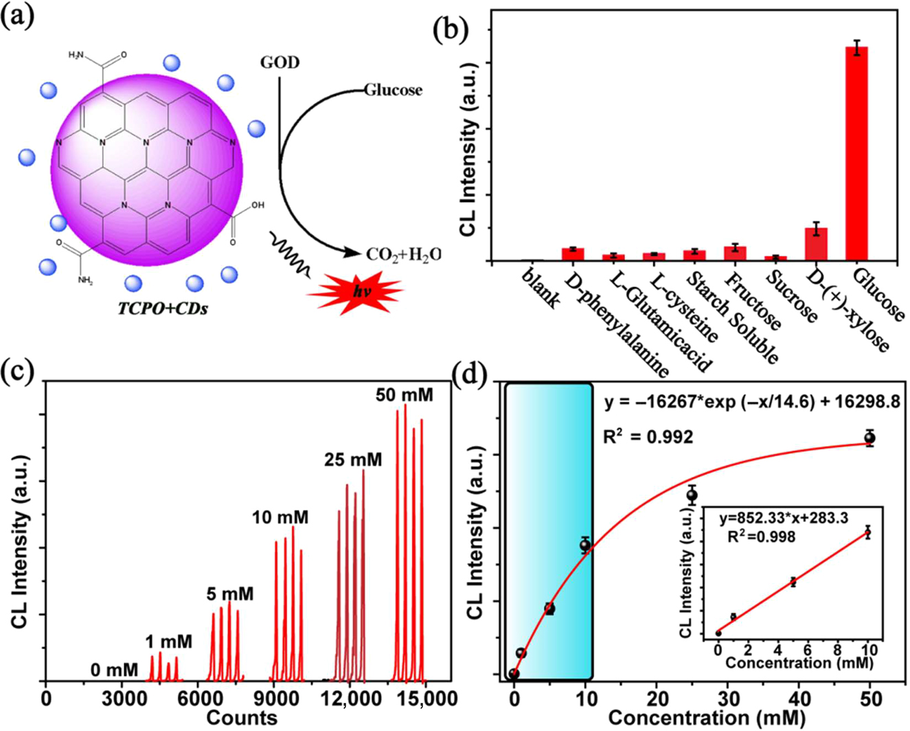 Figure 5: (a) Schematic illustration of the strategy for sensing glucose. (b) The selectivity of CL analysis for glucose. (c) The CL signal curve for different concentration of glucose with 1.2 mg mL−1 CDs solution and 10 mg mL−1 TCPO solution. (d) The relationship between the maximum CL intensity and the concentration of glucose (insets: the linear range of the CL analysis for glucose), error bars represent the standard deviation for three measurements.