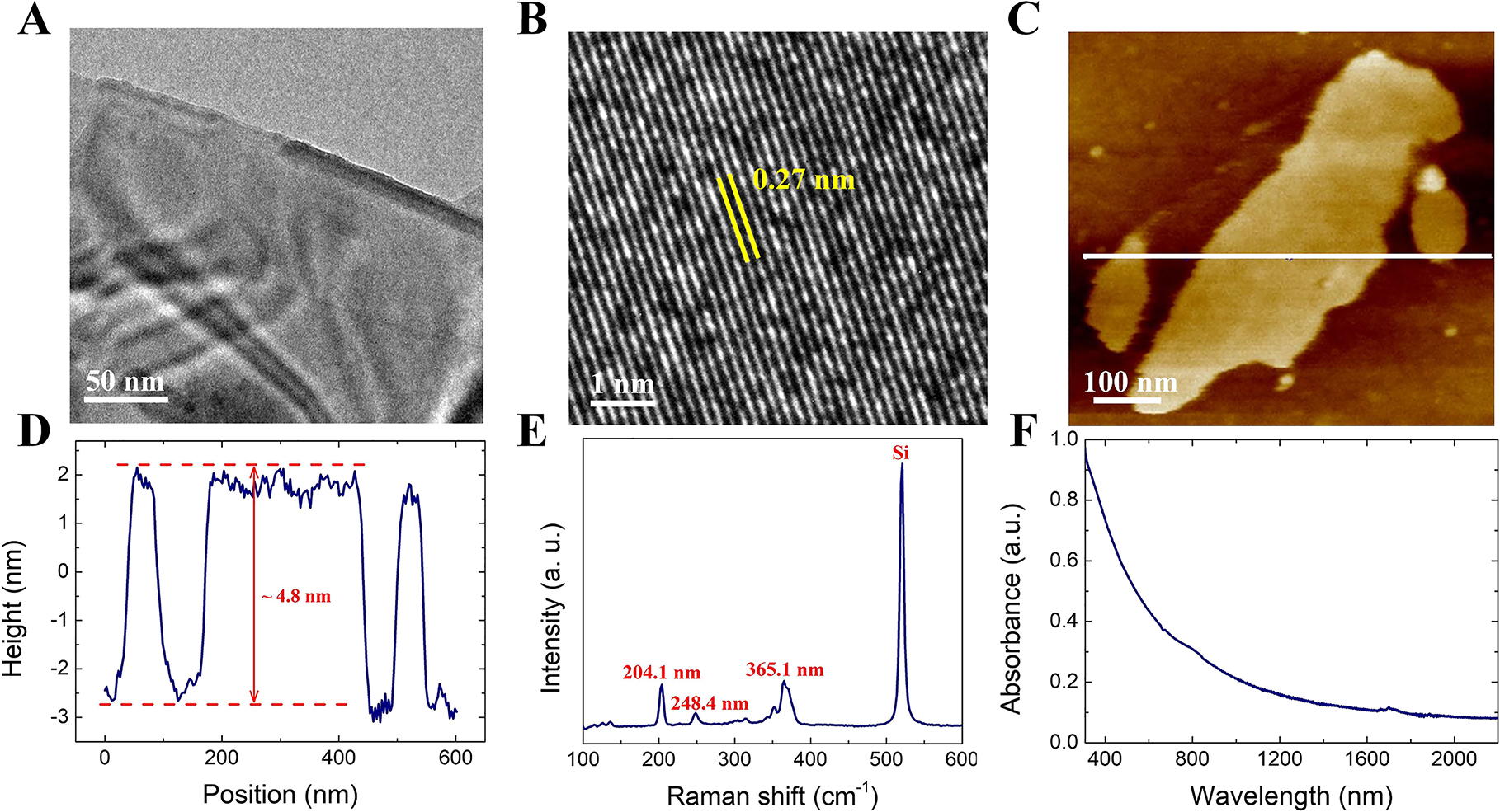 Figure 1: Characterization of 2D GeP nanoflakes. (A) TEM image. (B) HR-TEM image. (C) AFM image. (D) Height profile along the white line in (C). (E) Raman spectra. (F) Optical absorption spectrum.