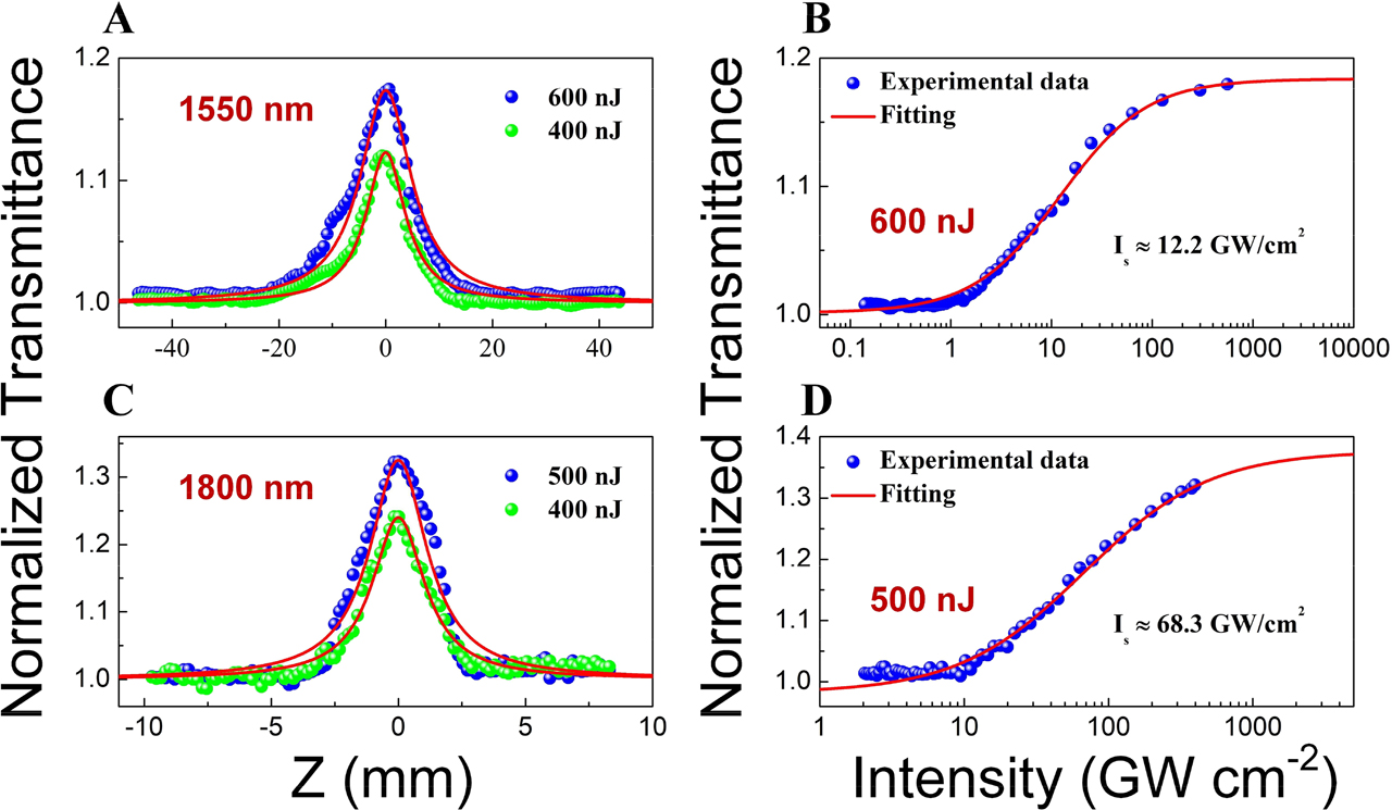Figure 2: Characterization of the NLO responses of 2D GeP nanoflakes. OA Z-scan results at (A) 1550 nm and (C) 1800 nm, respectively. The normalized transmittance versus input peak intensity at (B) 1550 nm and (D) 1800 nm, respectively.