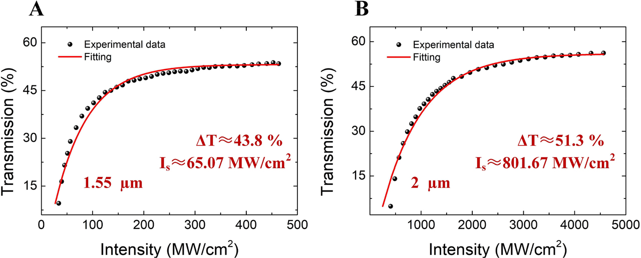 Figure 3: The nonlinear absorption transmission curves of GMPDs in (A) 1.55 µm and (B) 2 µm regions.