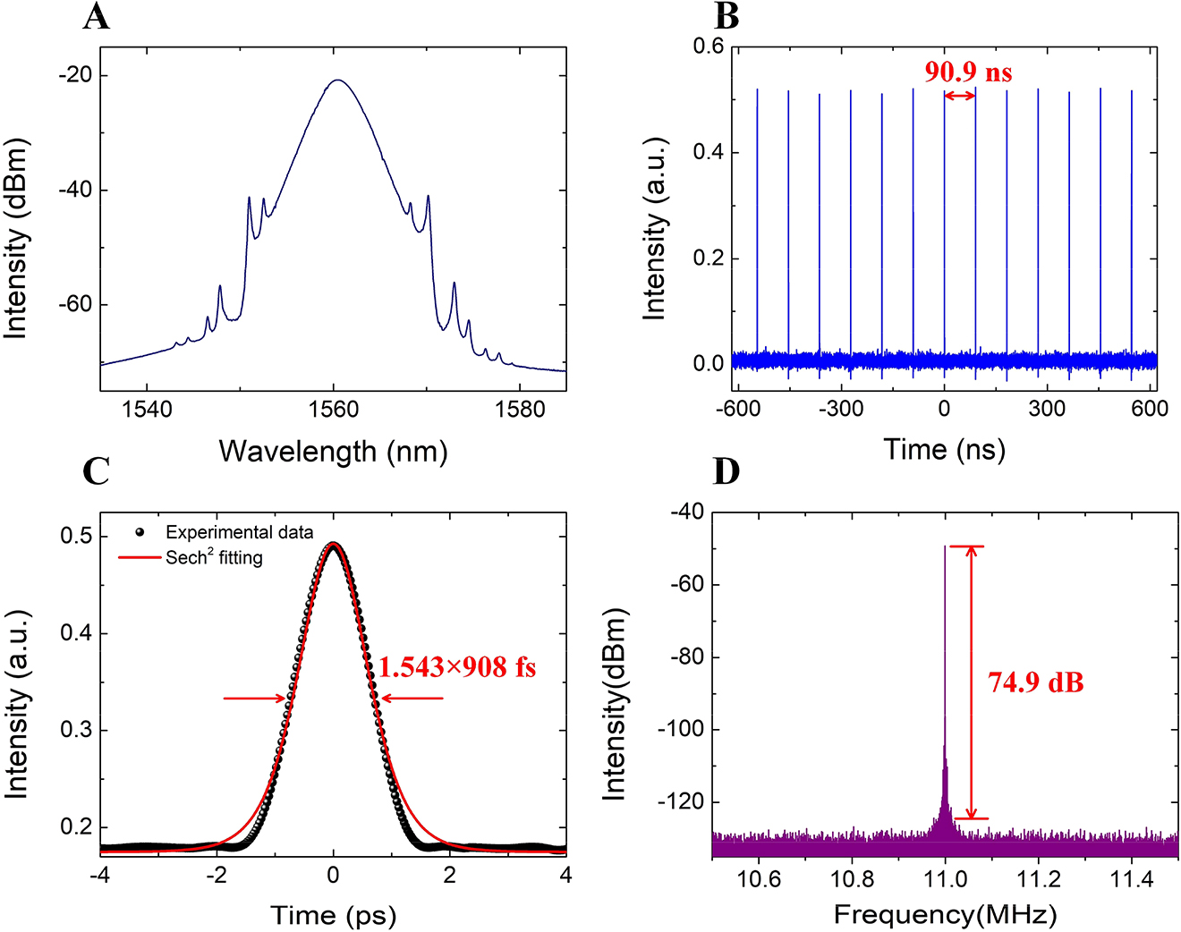 Figure 4: Mode-locked operation at 1550 nm. (A) Optical spectrum, (B) pulse trains, (C) autocorrelation trace, (D) RF spectrum.