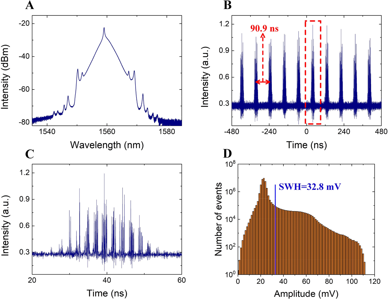 Figure 5: Multiple-pulse operation at 1550 nm. (A) Optical spectrum, (B) pulse trains, (C) magnified trains in red dashed part of (B), (D) intensity histogram.