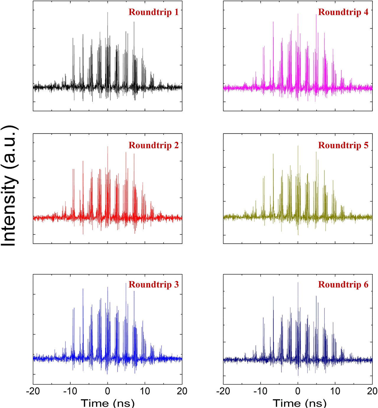 Figure 6: Evolution of multiple-pulse bunch over successive roundtrips.