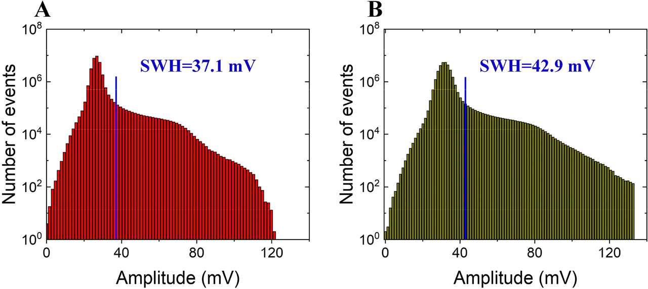 Figure 7: Intensity histograms of chaotic multiple-pulse bunch at (A) 500 mW and (B) 600 mW.