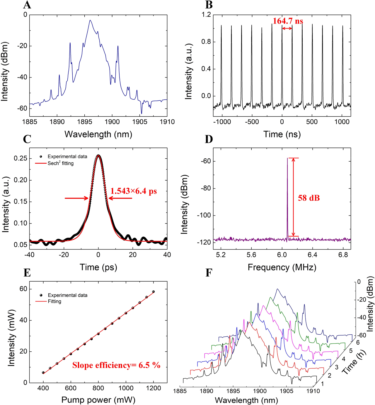 Figure 8: (A) Optical spectrum; (B) pulse trains; (C) autocorrelation trace; (D) RF spectrum; (E) relation between average output power and pump power; (F) optical spectra with different hours.