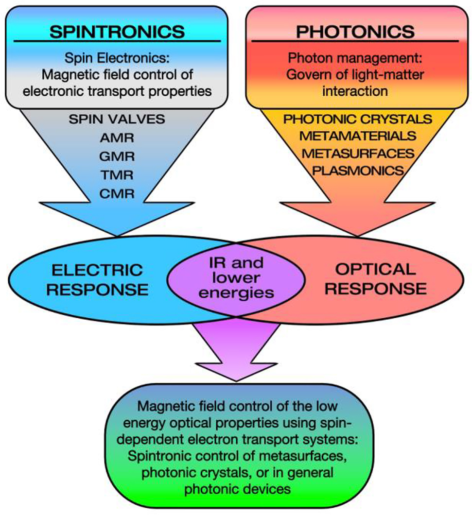 Figure 1: Common room for Spintronics and Photonics. These two disciplines overlap in the low frequency range of the electromagnetic spectrum in which both, electrical conductivity and optical properties, rely on conduction electrons and are connected by the Magneto Refractive Effect.
