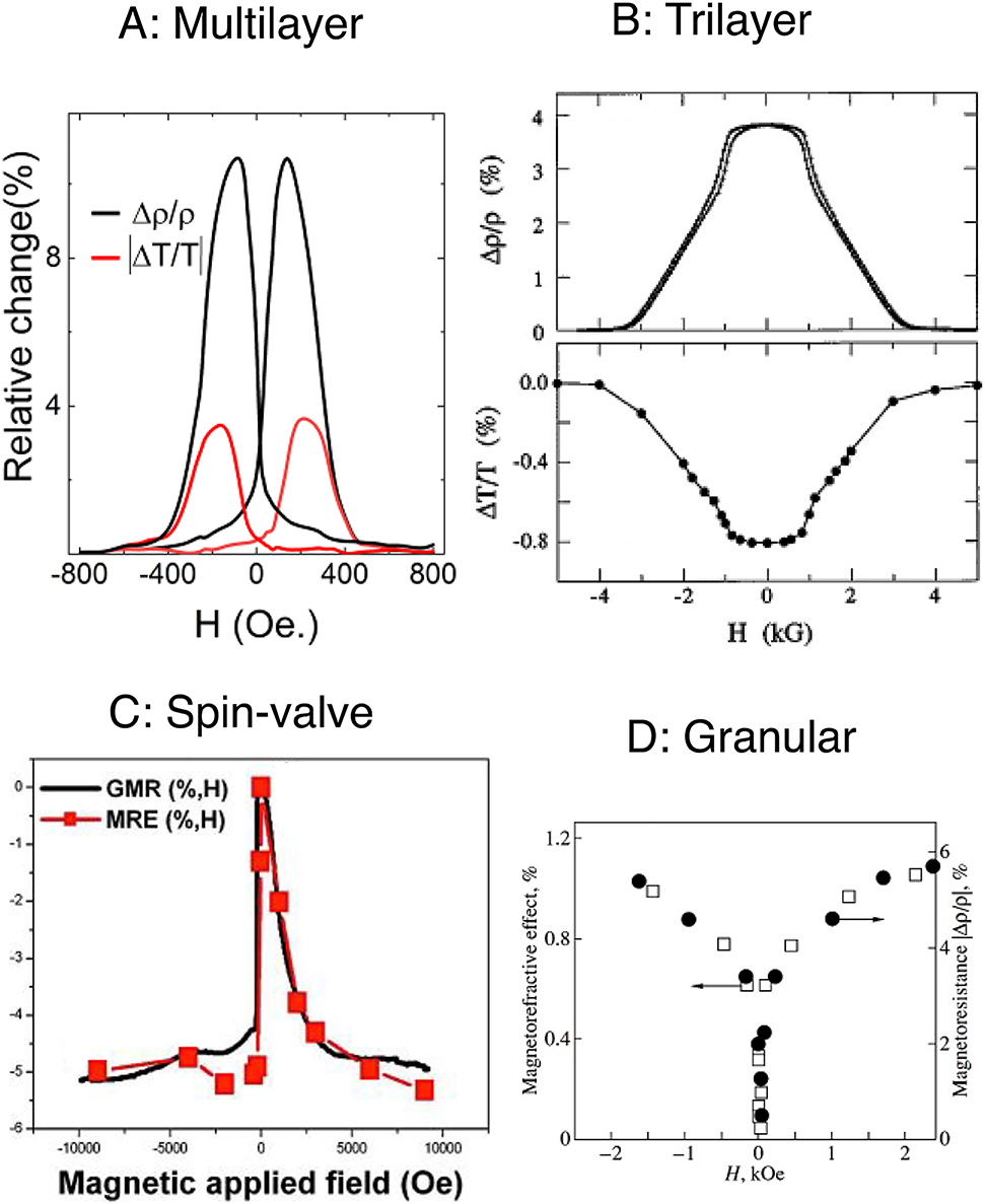 Figure 4: Magnetic field dependence of magneto-transport and corresponding MRE in different types of spintronic structures. (A) Curves of the relative change of the resistivity (black) and optical transmission at 10.6 μm ( red ) as a function of the in-plane magnetic field for a Ni80Fe20/Cu/Co/Cu multilayer. From ref [13], J. C. Jacquet and T. Valet, “A new magnetooptical effect discovered in magnetic multilayers: the magnetorefractive effect,” Mat. Res. Soc. Symp. Proc., vol. 384, 477, 1995, with permission. (B) Curves of the relative change of the resistivity (upper panel) and optical transmission at 5 μm (lower panel) as a function of the in-plane magnetic field for a Fe/Cr/Fe trilayer From ref [52], https://doi.org/10.1103/PhysRevB.57.2705, with permission. (C) Curves of the relative change of the resistivity (black) and IR integral reflectivity (red) as a function of the in-plane magnetic field for a Spin Valve. From M. Vopsaroiu, M. G. Cain, and V. Kuncser, “The integral magnetorefractive effect: a method of probing magneto-resistance,” J. Appl. Phys., vol. 110, p. 056103, 2011, with the permission of AIP Publishing. (D) Curves of the relative change of the resistivity (dots) and reflectivity at 8.84 μm (squares) as a function of the in-plane magnetic field for a Co43Al22O35 nanocomposite film Reprinted by permission from Springer Nature: Springer Nature Physics of the Solid State, Magnetorefractive effect in granular alloys with tunneling magnetoresistance, I. V. Bykov et al, [77], Copyright 2005.