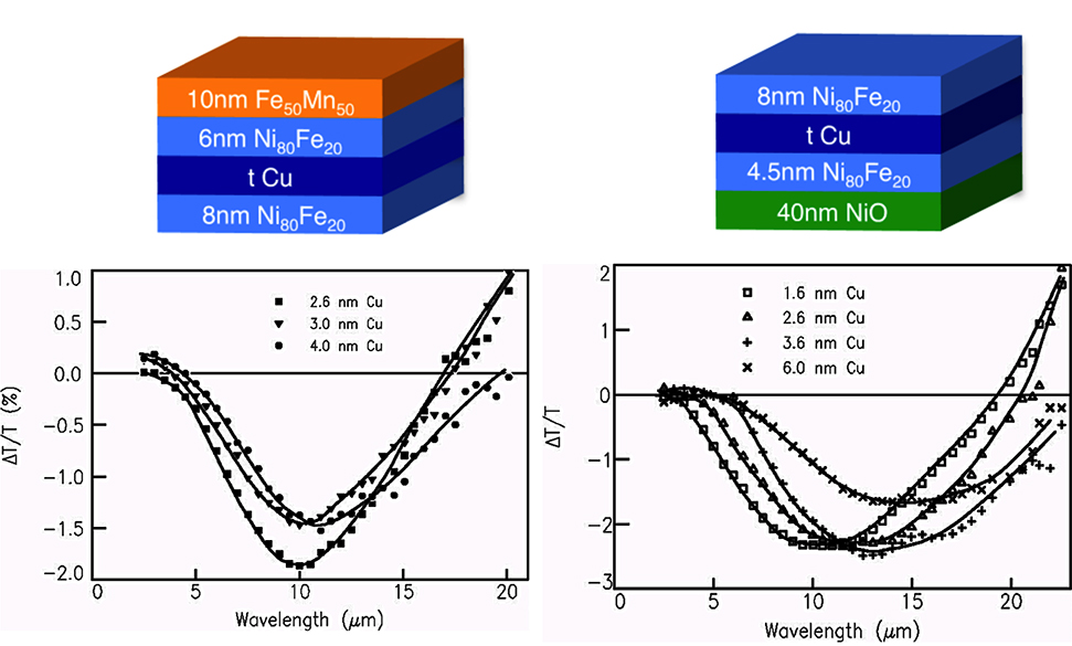 Figure 6: MRE in two Ni80Fe20 based types of spin valves.MRE spectra (ΔT/T=(TAP-TP)/Tp ) of unpolarized light at normal incidence of the spin valves schematically represented on the top part of the figure for different values of the Cu layer thickness. The lines are guides to the eye. From ref [60], https://doi.org/10.1103/PhysRevB.61.15321, with permission.
