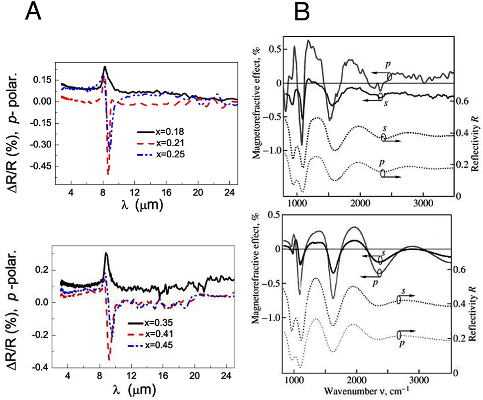Figure 8: MRE spectra for different types of TMR systems. (A) p-polarized MRE spectra (ΔR/R=(RH-RH=0)/RH=0) for (CoFe)x (Al2O3)1-x (upper graph) and (CoFe)x (HfO2)1-x (lower graph) granular films with different metallic concentration (x) for H = 12 kOe, Reproduced from ref [70], https://doi.org/10.1103/PhysRevB.79.144409, with permission. (B) Experimental (upper graph) and simulated (lower graph) MRE spectra (ΔR/R=(RH=0-RH)/RH=0 (solid lines) and reflectivity R spectra (dashed lines) for a Co51.5Al19.5O29 nanocomposite film obtained with s- and p-polarized light for H = 1600 Oe, Reprinted by permission from Springer Nature: Springer Nature Physics of the Solid State, Magnetorefractive effect in granular alloys with tunneling magnetoresistance, I. V. Bykov et al, [77], Copyright 2005.