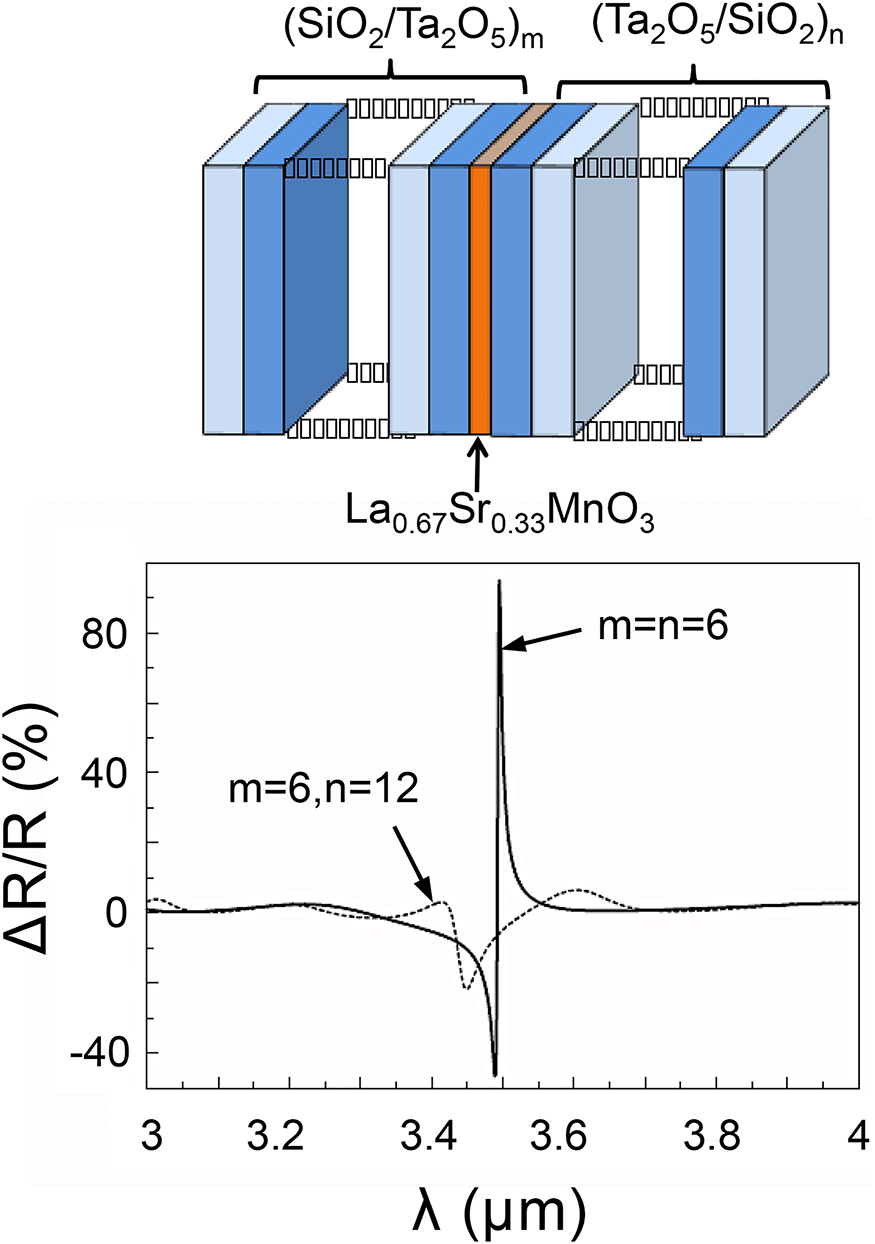 Figure 13: MRE modulation in CMR optical platforms. Spectra of the magnetic modulation of the reflectivity in a 1D Magneto Photonic Crystal for two different photonic structures. The dotted curve corresponds to a configuration with Bragg mirrors of different thicknesses (m = 6,n = 12) and the solid curve to a configuration with symmetric Bragg mirrors (m = n = 6). The active material is a CMR magnesium oxide (La0.67Sr0.63MnO3). Reprinted by permission from Springer Nature: Springer eBook, Nano-Magnetophotonics, Mitsuteru Inoue, Alexander Khanikaev, Alexander Baryshev, Copyright 2009.