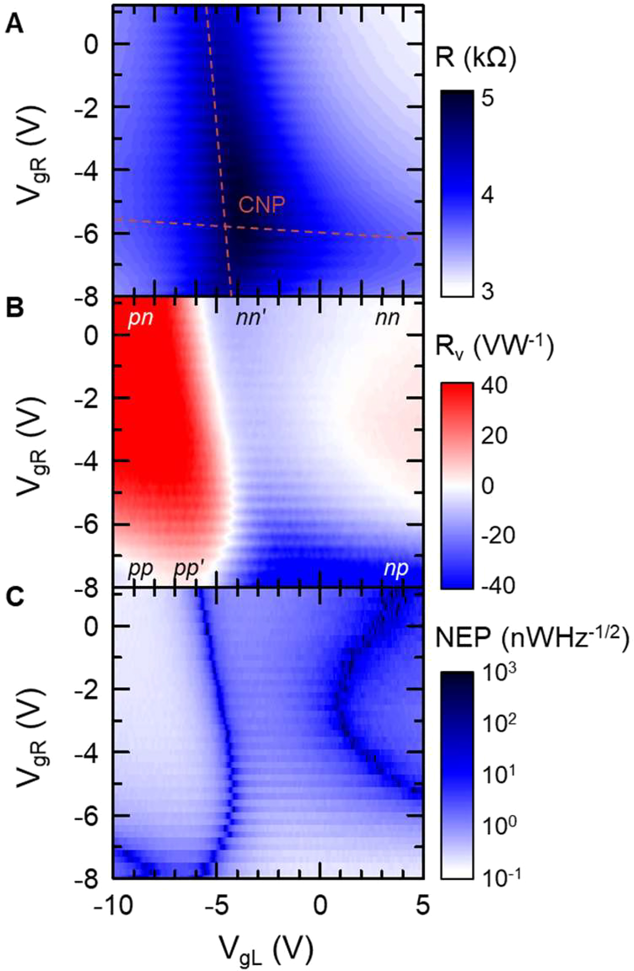 Figure 3: Electrical and optical characteristics of double-gated graphene p–n junction. (A) Analysis of electrical transport of GFET: two-terminal RT resistance as a function of split-gate biases. The dashed lines indicate the CNP positions for VgL and VgR. (B) Color map of Rv as a function of VgL and VgR. Rv undergoes many sign changes, corresponding to transitions between the different configurations of the p–n junction, attainable by polarizing the gates. (C) Two-dimensional plot of the NEP (logarithmic scale) as a function of VgL and VgR. A minimum NEP of 120 pW Hz−1/2 is obtained for VgL = −8 V and VgR = −4 V.