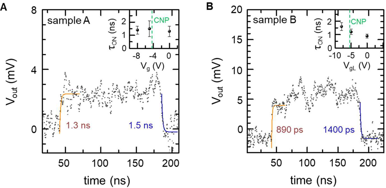 Figure 4: Electrical bandwidth and response time. (A) Photovoltage time-trace under illumination with a 150 ns THz pulse having a peak power of 10 mW, recorded with sample A at Vg = 0 V. The time constants τON = 1.3 ± 0.4 ns and τOFF = 1.5 ± 0.6 ns are obtained by fitting the data. Inset: variation of τON as a function of Vg. The rise-time does not depend on the device resistance. (B) Time trace recorded with sample B at VgL = VgR = 0 V, giving τON = 890 ± 150 ps and τOFF = 1400 ± 250 ps. Inset: variation of τON as a function of Vg. The rise-time does not depend on the device resistance.
