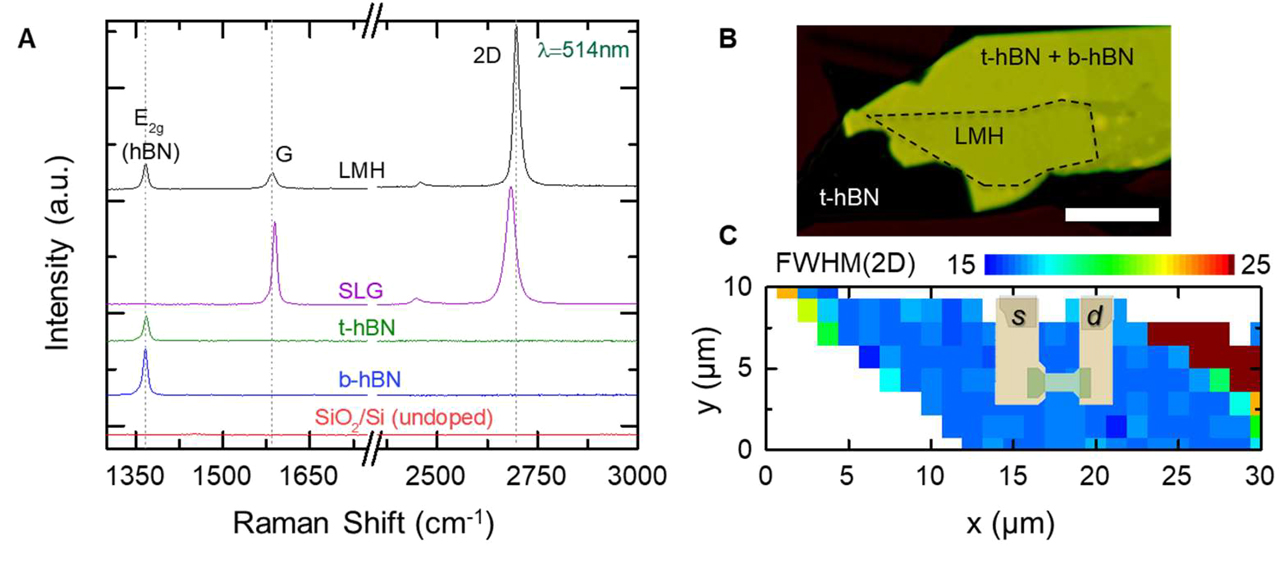 Figure 5: Sample characterization and selection of the device area. (A) Raman spectra before and after LMH assembly measured at 514 nm. The bottom hBN (b-hBN) is shown in blue, the top one (t-hBN) in green, the SLG in purple, and the assembled LMH in black, while the SiO2/Si substrate in red. The hBN E2g, G, and 2D peaks are highlighted by the dashed gray lines. (B) False color optical image of the LMH. SLG is indicated by a black dashed line. Scale bar is 10 μm. (C) Spatial map of FWHM(2D), indicating the area where the GFET is designed.