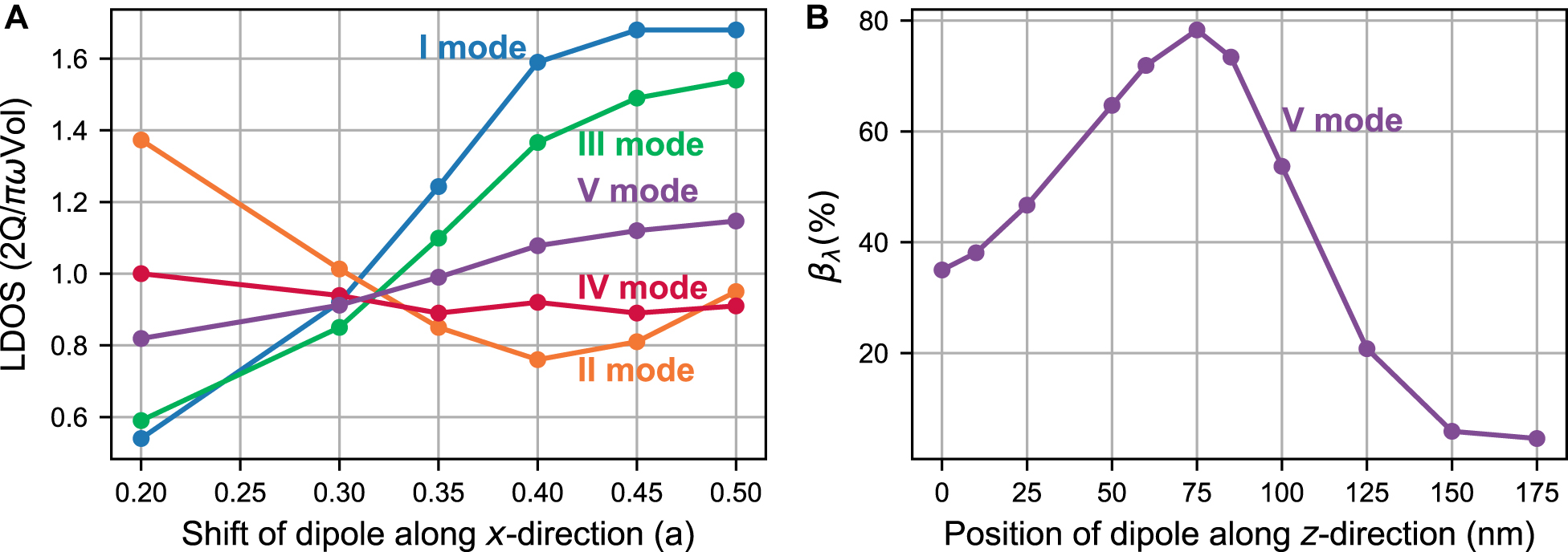 Figure 2: Simulation of ND position on cavity interaction zone. A Simulated LDOS enhancement for different resonance modes of the emitted light from the dipole embedded in a 200 nm cube-shaped ND, dependent on its longitudinal position weighted by the cavity periodicity a. The position of the ND is chosen according to its experimental position in Figure 1C, while the dipole position is varied along the x-direction. B Simulated on-resonance coupling efficiency βλ${\beta }_{\lambda }$ into researched V-order resonance mode, dependent on the position of the dipole along the z-axis (keeping y and x position fixed at its optimum). The highest coupling efficiency is achieved for a displacement of 60 nm above the cavity surface.