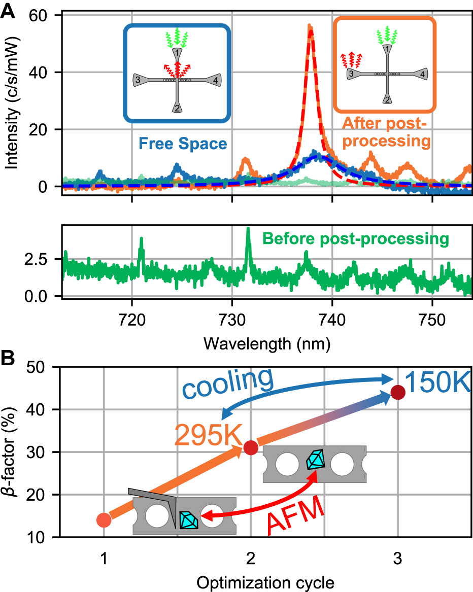 Figure 3: Optimized emitter-cavity coupling. A The cross-talk spectrum of the cavity (green) before the ND was placed, shows a resonance at 737.4 nm. In blue the free space emission of the SiV− ensemble for ≈150 K. The free space emission was collected in the center, while excited over port 1, as it can be seen in the small inset. The spectrum of the coupled cavity emission in orange shows a clear magnification of the emission rate for the resonance at 737.9 nm (excited over port 1 and collected from port 3). A β-factor of 0.44 corresponding to a Purcell of 0.79 was calculated from the Lorentzian fits on the free space and the cavity-emitter emission spectra. B Coupling evolution for three optimization cycles utilizing different tuning mechanism like positioning of the ND inside the interaction zone (step 1 and 2) and temperature tuning (step 3). The highest ensemble coupling was achieved for Position 2 and 150 K.