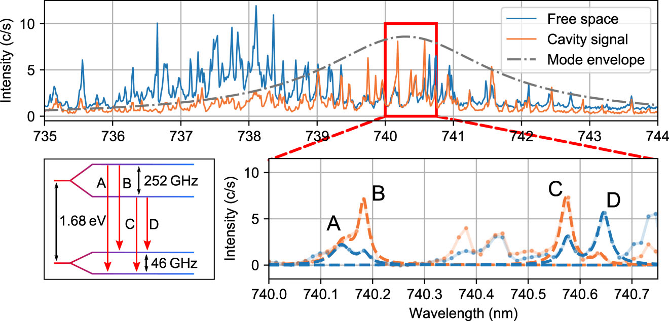 Figure 4: Spectrum of coupled emitter-cavity system at cryogenic temperatures. Cavity emission of coupled SiV− ensemble in orange. Free space emission in blue and envelope resonance mode in gray. For some spectral lines, the emission into the cavity mode reaches higher counting rates than into free space. The lower plot shows a zoom of the area in the red rectangle and the four transitions A–D (level scheme sketched on the right) of the SiV− center are referenced to the lines according to their spacing.