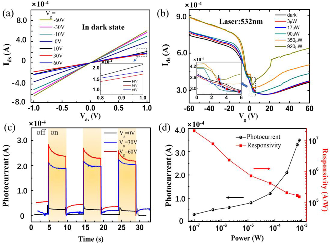 Figure 2: (a) Relationship of source-drain current (Ids) with source-drain voltage (Vds) under different Vg in the dark state. The inset shows the curve details of Vg = 10, 30, and 60 V. (b) Ids as a function of the vertical voltage under different optical powers. The inset shows the curve details around the “inflection point”. (c) Time-dependent photoresponse to the periodic chopping of the light source when Vg = 0, 30, and 60 V. The yellow and white region corresponds to the light-adding and non-light period, respectively. The illumination power is 920 µw. (d) Responsivity and photocurrent versus different optical power when Vg = 30 V.