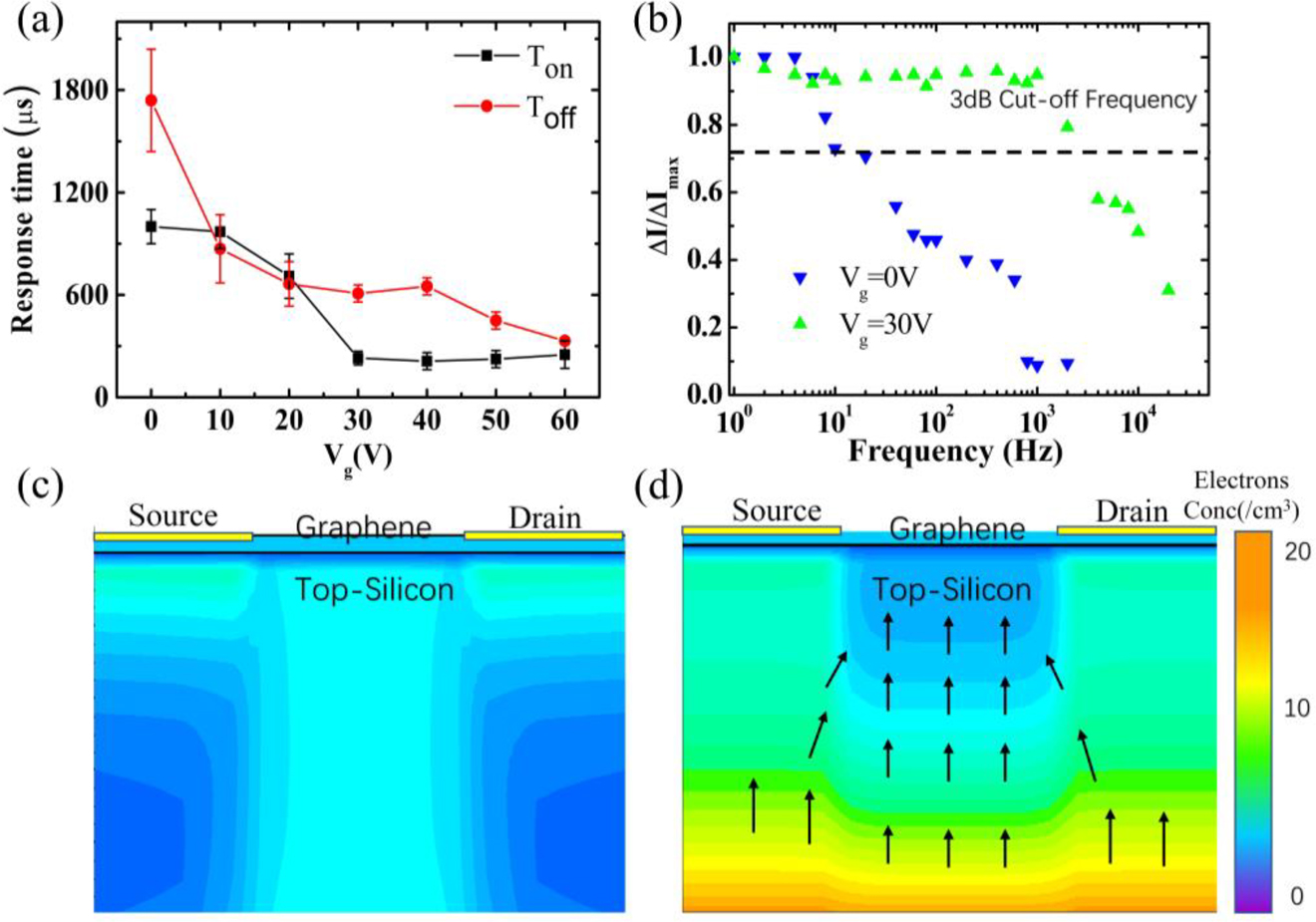 Figure 4: (a) Response time of the GSOI device versus the vertical voltage, error bars of Ton and Toff represent the rising and falling time, respectively. (b) 3 dB bandwidth measurement results of the GSOI device under 532 nm illumination when Vg = 0 V and Vg = 30 V, respectively. (c) Simulated distribution of electrons in top-silicon when Vg = 0 V. (d) Simulation concentration gradient formed by electrons in top-silicon when Vg = 30 V.