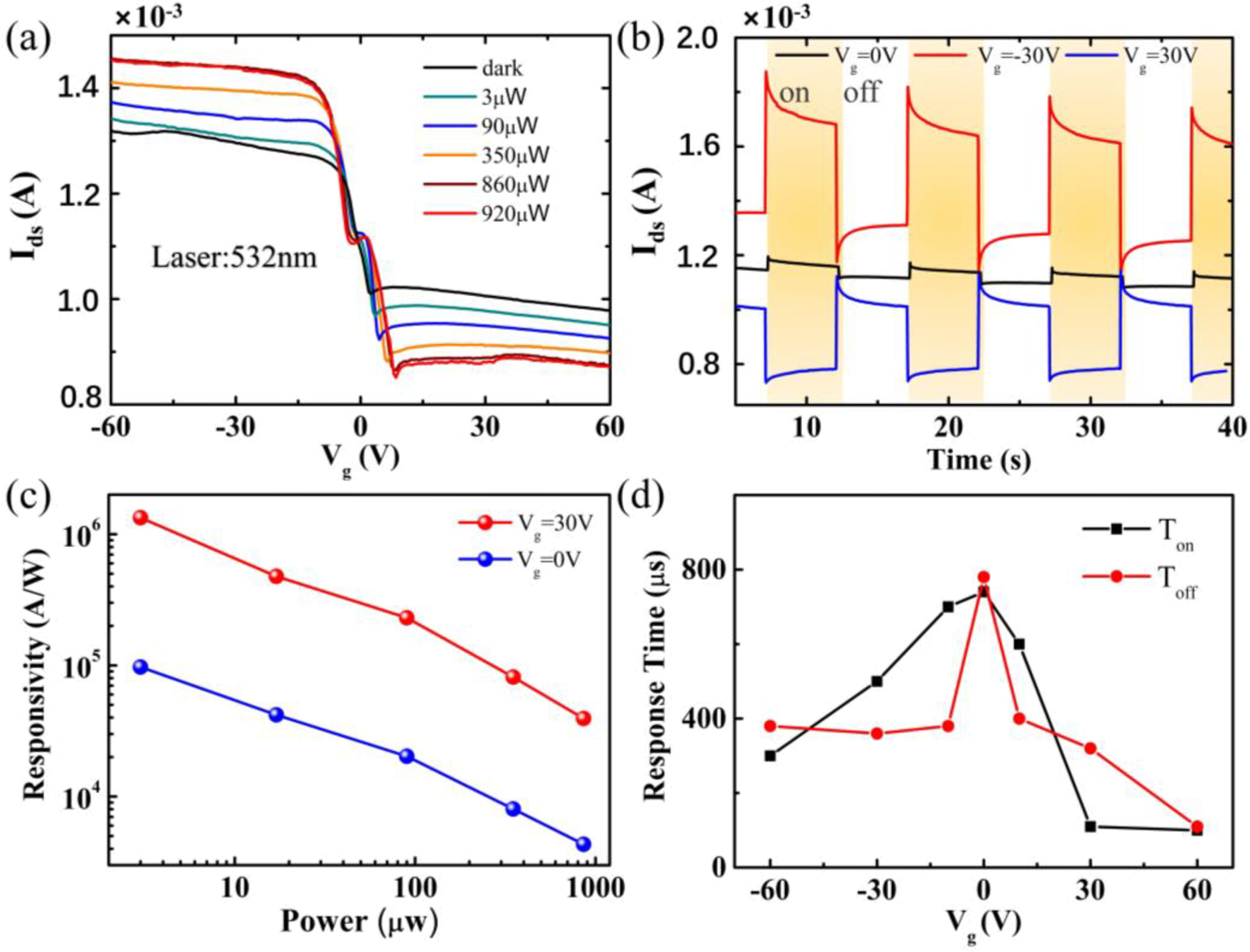 Figure 5: (a) Ids as a function of Vg under 532 nm illumination light with different optical power. Vg increases from −60 to 60 V. (b) Ids-Time curve of the device when Vg = 0 V, −30, and 30 V. (c) Responsivity versus light power when Vg = 30 and 0 V. (d) Response time at different vertical voltages.