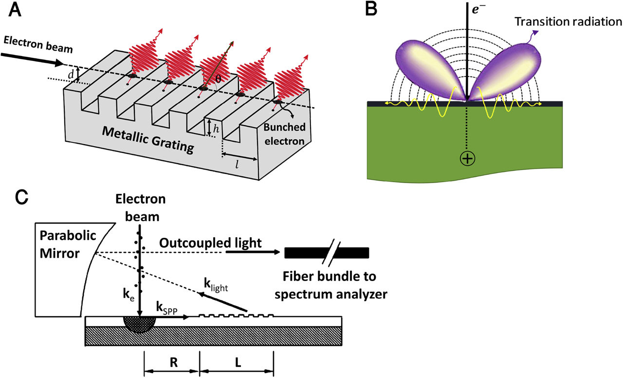 Figure 1: Schematics diagram of different mechanisms of radiations from electron beams interacting with nanoscopic and mesoscopic matter. (A) Smith-Purcell radiation as a result of an electron traveling parallel to the surface of a metallic grating. (B) Emitted transition radiation when the electron passes through the material and dielectric. (C) Experimental setup for excitation of surface plasmon polariton with wave vector kSPP by direct injection of a beam of free electrons of wave vector ke and their decoupling as a light by grating [27].