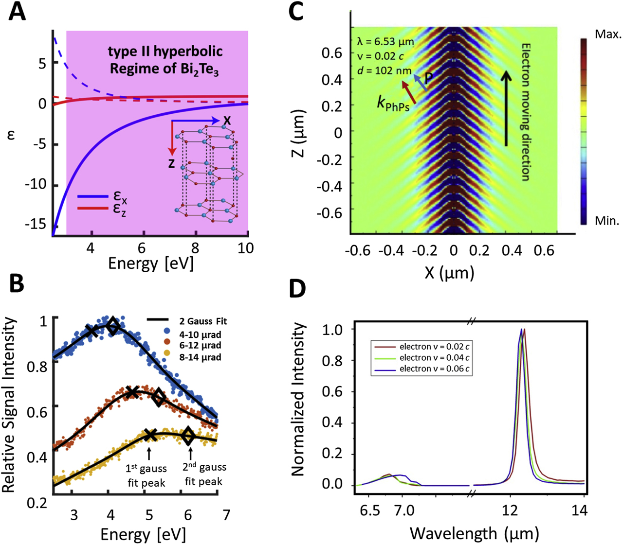 Figure 2: (A) Uniaxial dielectric permittivity of Bi2Te3 parallel (ϵz${\mathit{{\epsilon}}}_{z}$) and perpendicular (ϵx${\mathit{{\epsilon}}}_{x}$) to the c-axis showing type II hyperbolic behavior (ϵx${\mathit{{\epsilon}}}_{x}$ < 0, ϵz${\mathit{{\epsilon}}}_{z}$ > 0) in the visible to the ultraviolet spectrum range. (B) Experimental energy loss peaks for fast electrons with a velocity of Vz = 0.78 c normally incident on the sample of a 60-nm Bi2Te3 thin film with no substrate. Three different summed angular ranges of the scattered electrons are shown. The broad peak in each of the three sets consists of the high-momentum modes and the hyperbolic Cherenkov mode. A summation of two gaussian distributions is used to fit the data, and the peak positions are marked by crosses and diamonds [50]. (C) Simulated electric field (Ez) distributions 20 nm above the h-BN layer at 6.4 μm wavelenght. The thickness of h-BN is d = 105 nm, and the electron velocity is V = 0.02 c. (D) Phonon polariton radiation spectrum for a moving electron above the h-BN layer with the thickness of 105 nm at velocities of V = 0.02, 0.04, and 0.06 c [55].