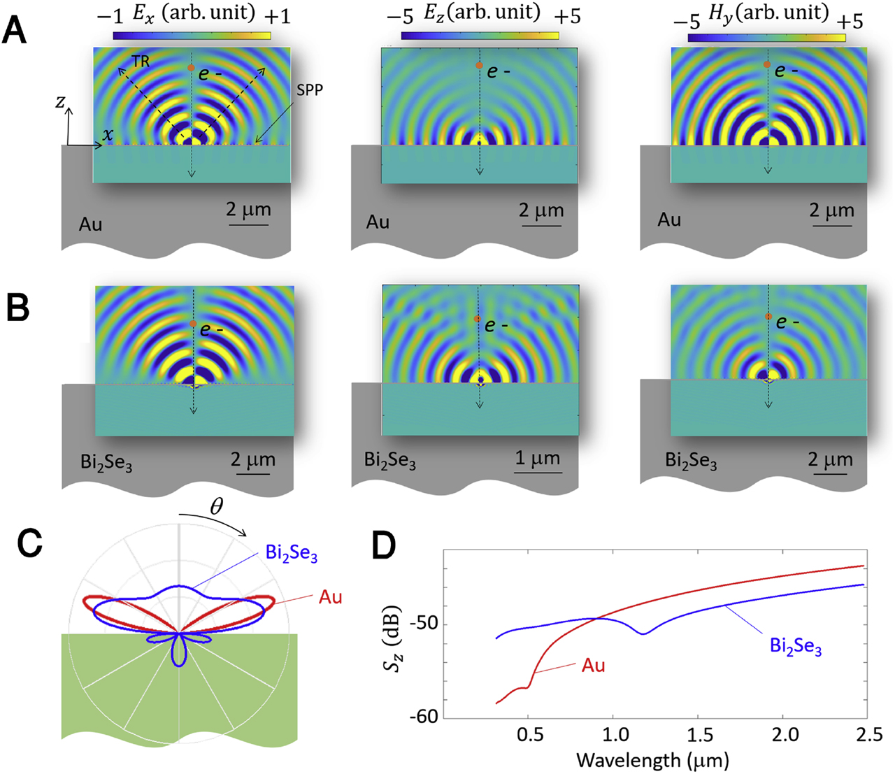 Figure 4: Calculated scattered amplitude for (A) vacuum/gold (B) vacuum/Bi2Se3 interface for a moving electron transversing the surface of a material normal to the surface plane. (C) Radiation pattern of the emitted photons at an energy of E = 0.8 eV for gold and Bi2Se3 surface. (D) Radiation power spectra (z component of the poynting vector Sz) in the positive z direction for the TR from Au and Bi2Se3 surfaces [54]. TR, transition radiation.