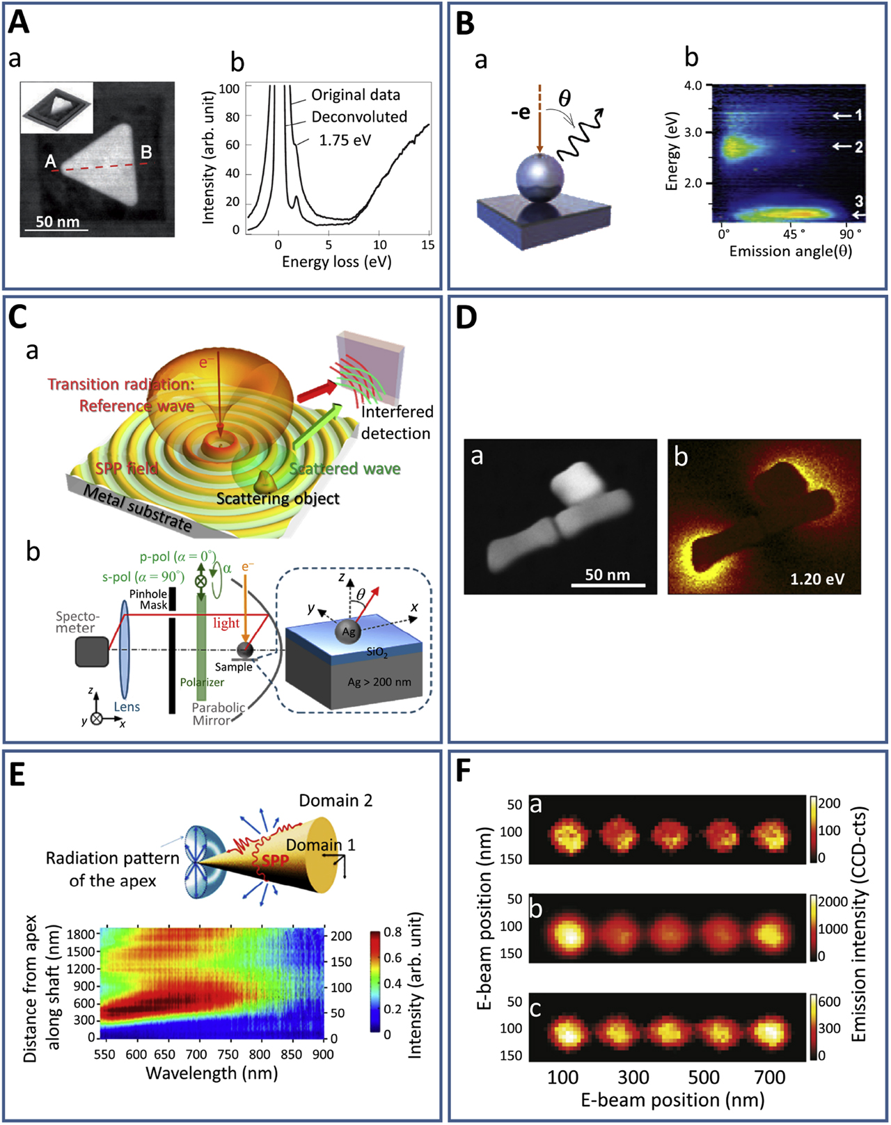 Figure 5: (A) (a) High-angle annular dark-field scanning transmission electron microscopy image of the Ag nanoprism with 78 nm long sides. (b) EEL spectra acquired at corner A before (raw data) and after deconvolution [76]. (B) (a) Schematics for excitation of gap mode by an electron beam. (b) Angular dependence of the emission from dipole Mie (2) and gap (3) plasmons in supported spheres [79]. (C) (a) Illustration of the method for the extraction of the SPP scattering phase through CL. Transition radiation (TR) from the metallic substrate is used as a reference wave, interfering in the far-field (at the detector) with out-coupled light resulting from the SPP interaction with the sampled object. (b) Illustration of the measurement setup, the sample, and the coordinate system [80]. (D) (a) Annular dark-field STEM image of a cluster of three gold particles consisting of two nanorods aligned end to end and an adjacent cube-shaped particle. (b) Map of the plasmon intensity at 1.20 eV (λ = 1033 nm), showing the resonance mode of the whole cluster [85]. (E) (Top) Schematic illustration of surface plasmon radiative decay in gold tapers. Red curves indicate the propagation of SPPs in forward, backward, and azimuthal directions. Blue lines depict the light emission due to the radiative decay of SPPs. (Bottom) Experimental CL spectra of a taper with a 13° opening angle against the distance from the apex along its shaft (left) and the local radius (right) [91] (F) Spatially resolved excitation maps of the nanoantenna, showing CL intensity as a function of e-beam position for (a) 500 nm, (b) 600 nm, and (c) 750 nm detection wavelength integrated over a 10-nm bandwidth. The integration time per pixel is 0.1 s [45]. SPPs, surface plasmon polaritons; CL, cathodoluminescence; TR, transition radiation.