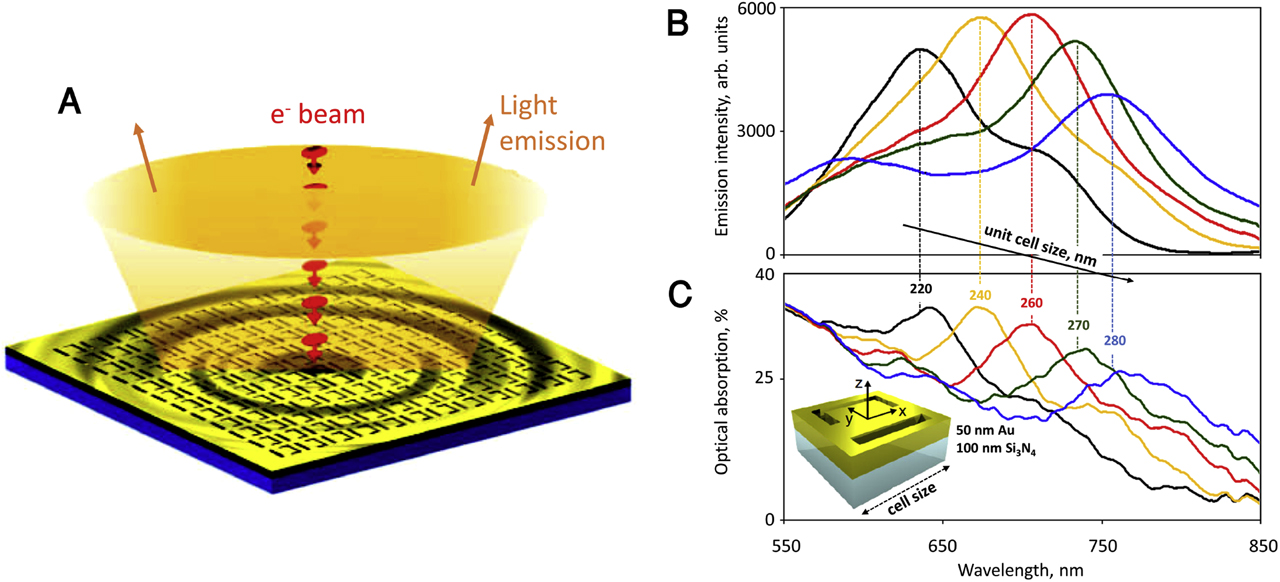 Figure 6: (A) Highly localized electron beam excitation at the center of a metamaterial array leads, via strong coupling among metamolecules, to the collective oscillation of many cells and thereby the emission of a free-space light beam. (B) Electron beam–induced metamaterial light emission spectra for arrays with different metamolecules size (as labeled). (C) Corresponding optical absorption spectra. The inset to C shows a schematic of the asymmetric split-ring metamolecules [130].