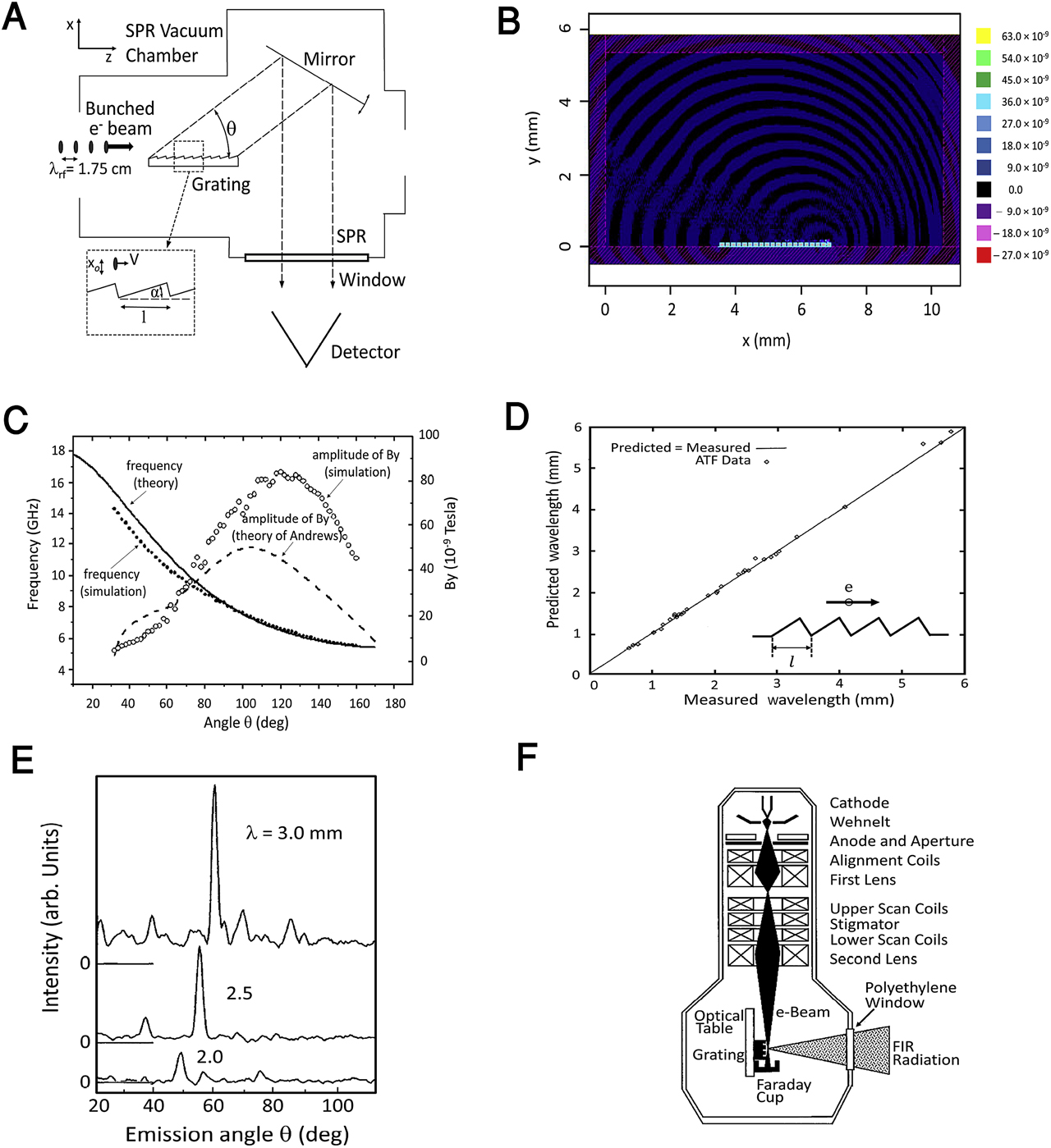 Figure 7: (A) SP radiation experimental setup. The train of bunched electrons is traveling along the z direction above a metallic echelle grating. The diffracted radiation is measured by a detector located outside of the vacuum chamber [22]. (B) Crescent-shaped wavefronts of coherent SP radiation observed via the contour plot of the magnetic field Bz at t = 65.6 ps [146]. (C) The dependence of SP frequency and amplitude of the magnetic field By on the emission angles, observed at distances 36.35 cm from the center of the grating [148]. (D) Wavelength measurements for aluminum with 30° blaze grating which has periods of 1, 2, 4 mm and 20° blaze grating with periods of 2, 4 mm for angles between 18°–40°. The plot shows good agreement between predicted and experimental wavelength [150]. (E) Dependence of the coherent SP radiation intensity on the emission angle. The intensity was measured with the 42 MeV short-bunched electron beam passing over a 6 mm period grating at the wavelengths 2.0, 2.5, and 3.0 mm [156]. (F) Schematic of the modified scanning electron microscope for generating coherent SP [157]. SP, surface plasmon.