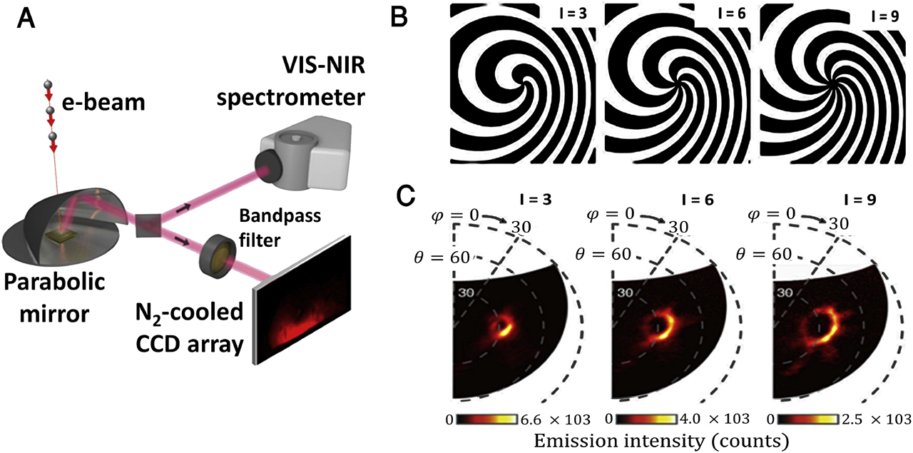 Figure 8: (A) Schematic of the scanning electron microscope–based system for angle-resolved electron-induced light emission spectroscopy. (B) Central portions of binary holographic masks for electron beam–induced generation of optical vortex beams with topological charge at l = 3, 6, and 9. (C) Corresponding angle-resolved emission intensity distribution maps (electron beam current = 5.5–6.1 nA; integration time = 30 s) [170].
