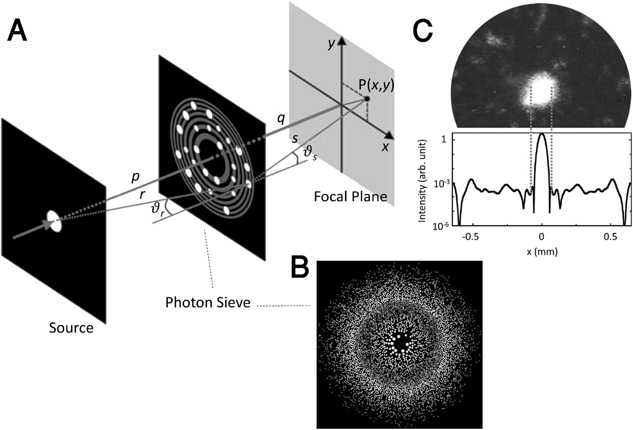 Figure 9: Photon sieve structure for focusing planar light radiation. (A) The design principle for achieving constructive radiation at the focal plane (B) A fabricated photon sieve structure comprising 5646 transmissive pinholes (C) The intensity at the focal plane [172].
