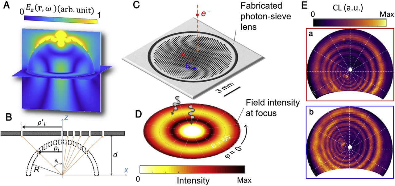 Figure 10: (A) Focused light from a hemispherical gold thin film comprising a hexagonal lattice of nanoholes interacting with an electron beam at the kinetic energy of 200 eV. (B) The pinholes are projected from spherical to Cartesian coordinate system to construct planar electron-driven photon sources with focused radiation. (C) Scanning electron microscope image of the fabricated photon sieve. (D) Calculated electric field intensity at the focal point situated at the distance of 5.6 mm from the structure. (E) Angle-resolved cathodoluminescence maps at different electron impact positions marked by A and B in the panel at 10 C, at the energy of E = 1.6 eV [66].