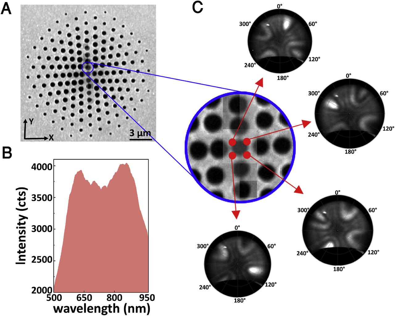 Figure 13: (A) Angle-resolved CL maps from the structure versus the electron impact position. (B) Integrated spectrum for the scanned region involving the central nanopinhole. CL, cathodoluminescence.
